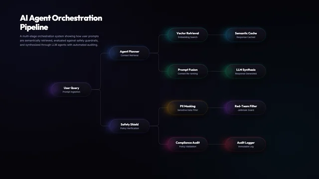 AI Agent Orchestration Flowchart AI motion template preview
