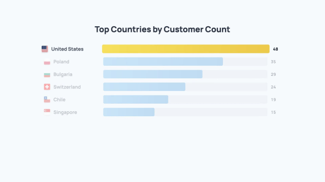 Top Country Customer Bar Chart AI motion template preview