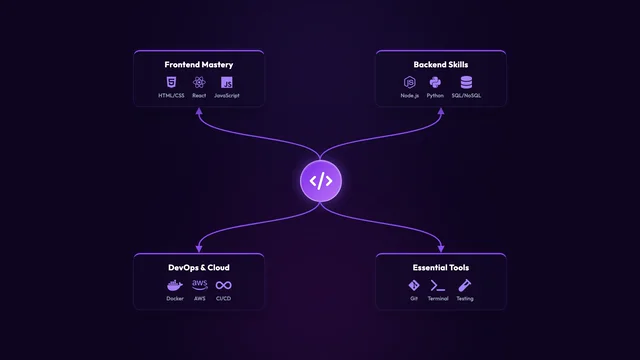 Web Development Roadmap Flowchart AI motion template preview