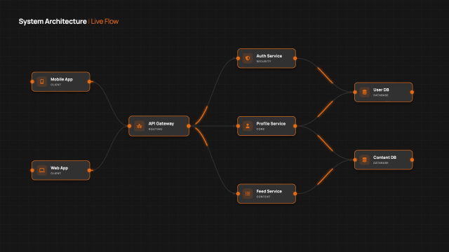 System Architecture Flow AI motion template preview