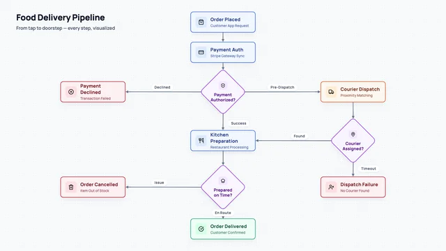 Food Delivery Order Flowchart AI motion template preview