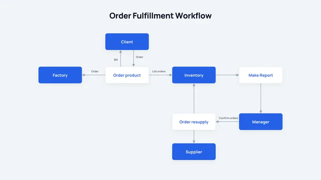 Order Fulfillment Workflow Chart AI motion template preview